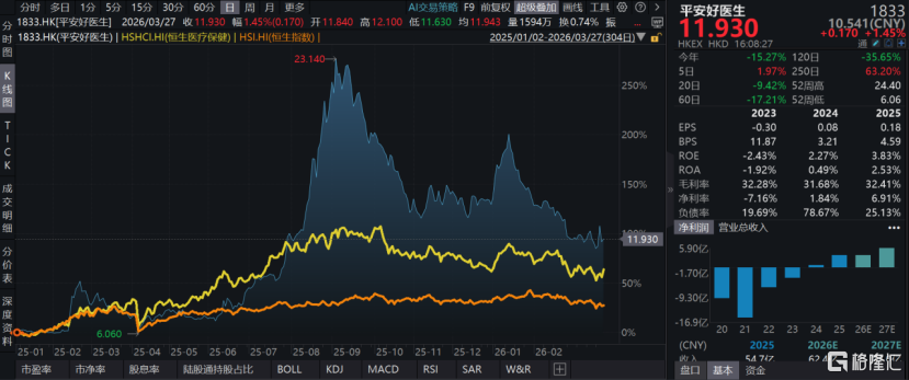 多家券商上调目标价，平安好医生（1833.HK）凭什么穿越周期？