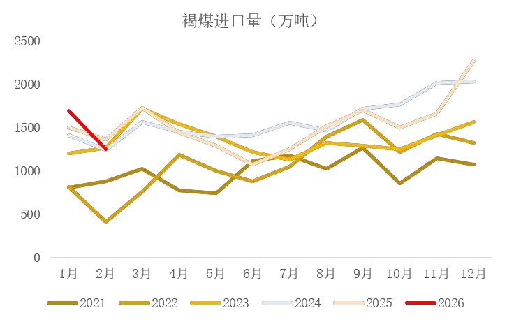 资料来源：海关总署，山西证券研究所