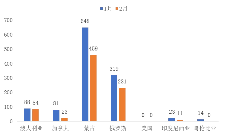 资料来源：海关总署，山西证券研究所