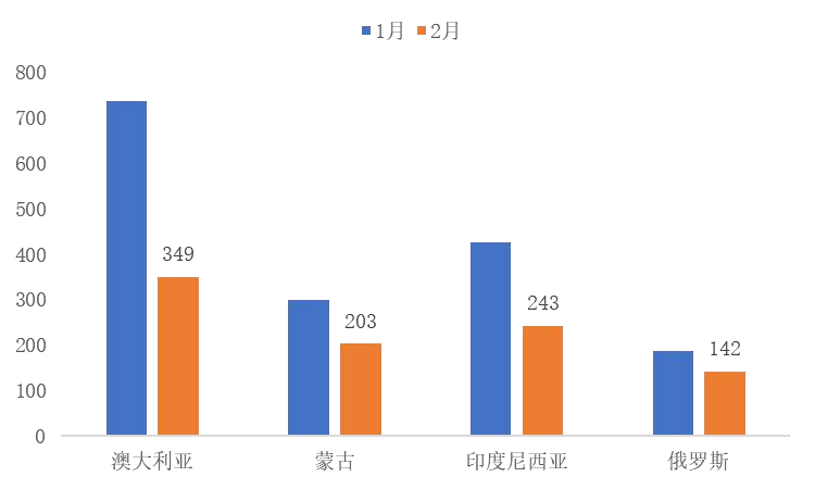资料来源：海关总署，山西证券研究所