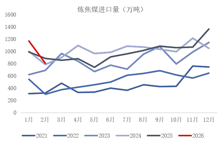 资料来源：海关总署，山西证券研究所