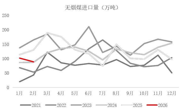 资料来源：海关总署，山西证券研究所