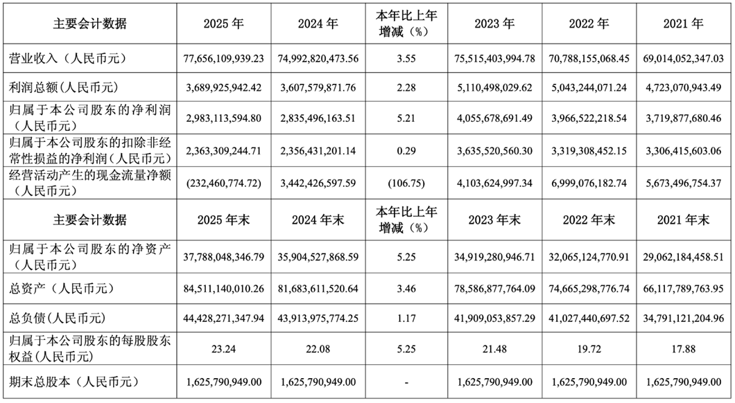 白云山财务数据，来源：白云山2025年财报