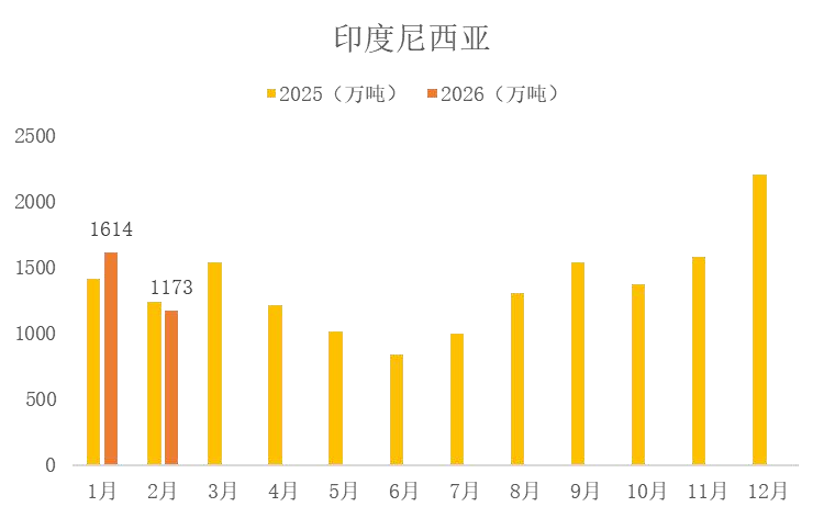 资料来源：海关总署，山西证券研究所