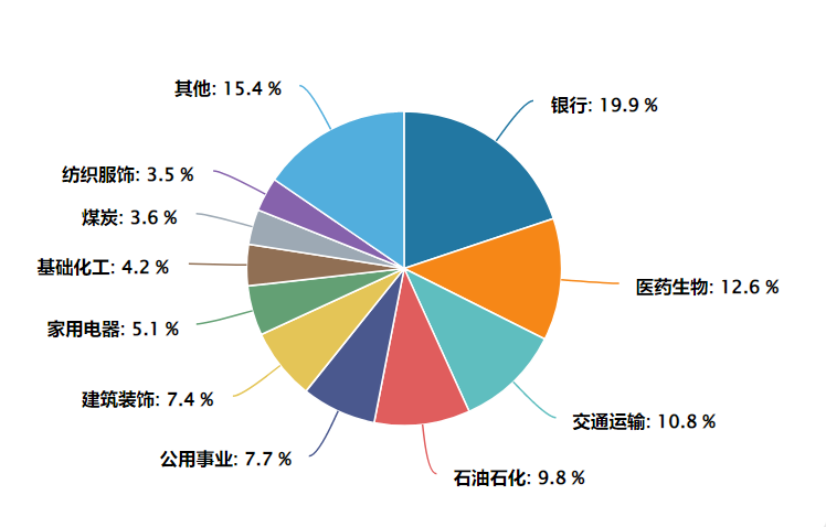 （数据来源：万得资讯，申万一级行业，统计区间2013.12.31-2026.2.28）