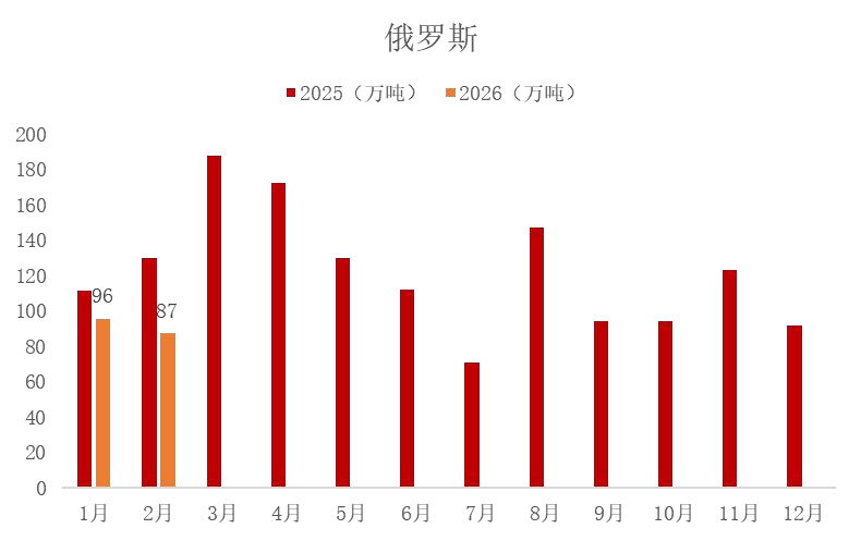 资料来源：海关总署，山西证券研究所