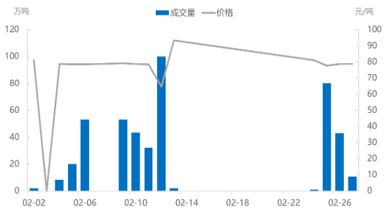 图2.EUA期货 2月成交量和收盘价