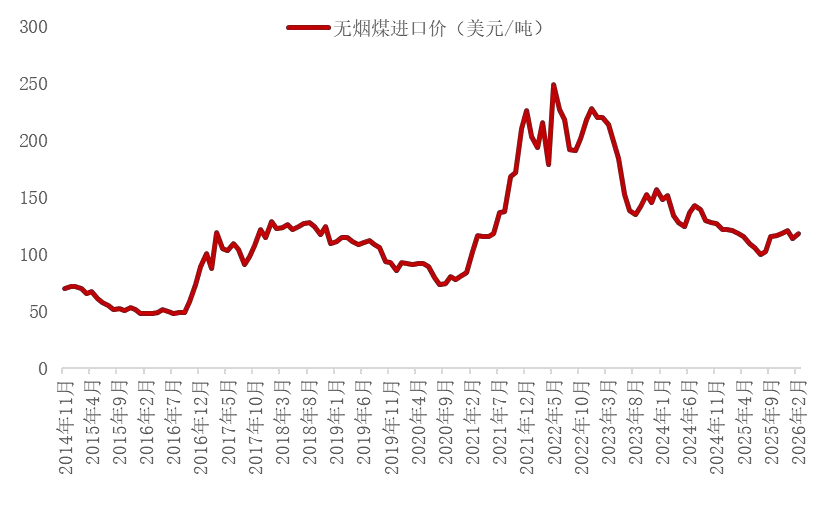 资料来源：海关总署，山西证券研究所