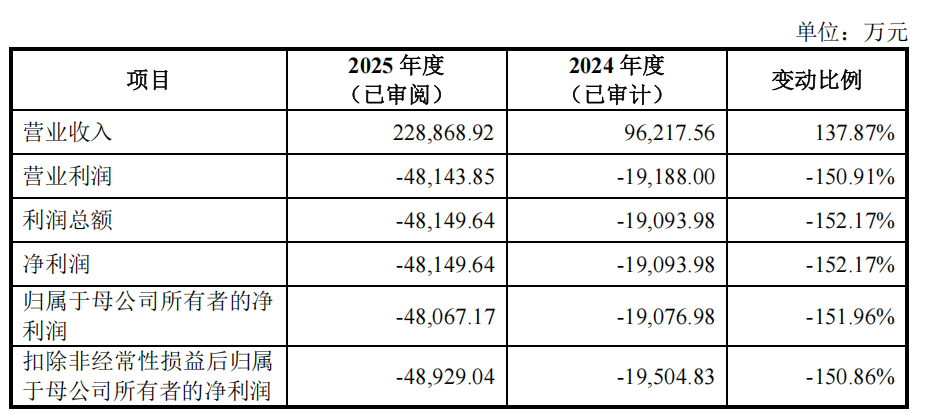 来源：大普微招股意向书