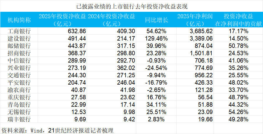 建行这项收益激增130%，银行“钱生钱”的逻辑变了