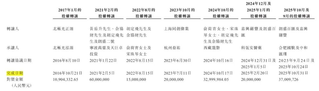 图 / 公司招股书