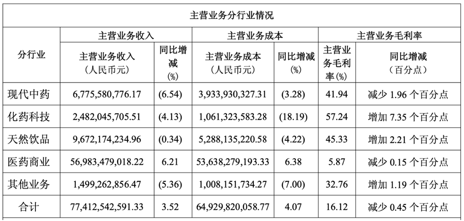 白云山主营业务收入，来源：白云山2025年财报