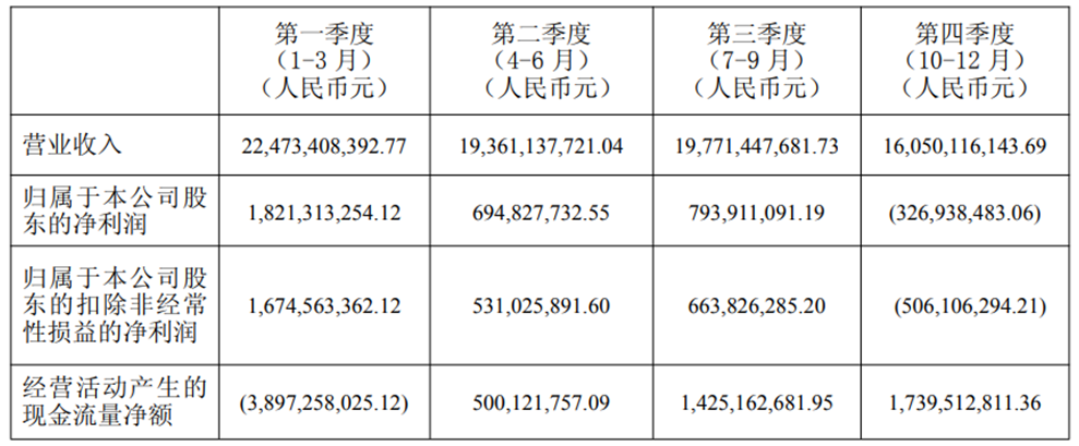 白云山分季度主要财务数据，来源：白云山2025年财报