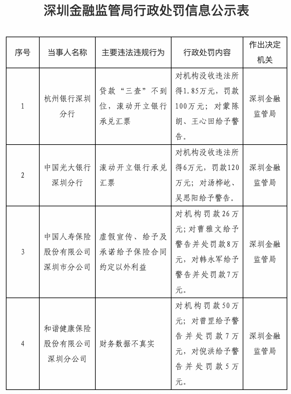 深圳金融监管局公示：四家银行、保险机构被罚，多人受警告