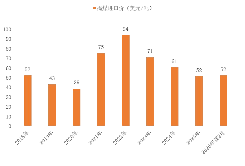 资料来源：海关总署，山西证券研究所