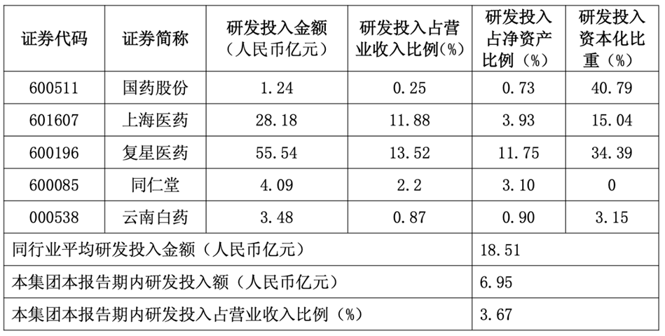 白云山研发费用，来源：白云山2025年财报