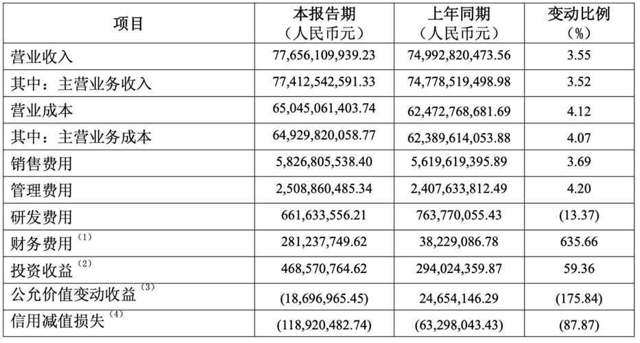 白云山财务数据，来源：白云山2025年财报