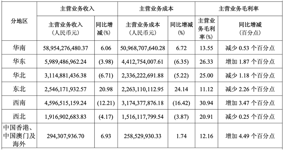 白云山分地区收入，来源：白云山2025年财报