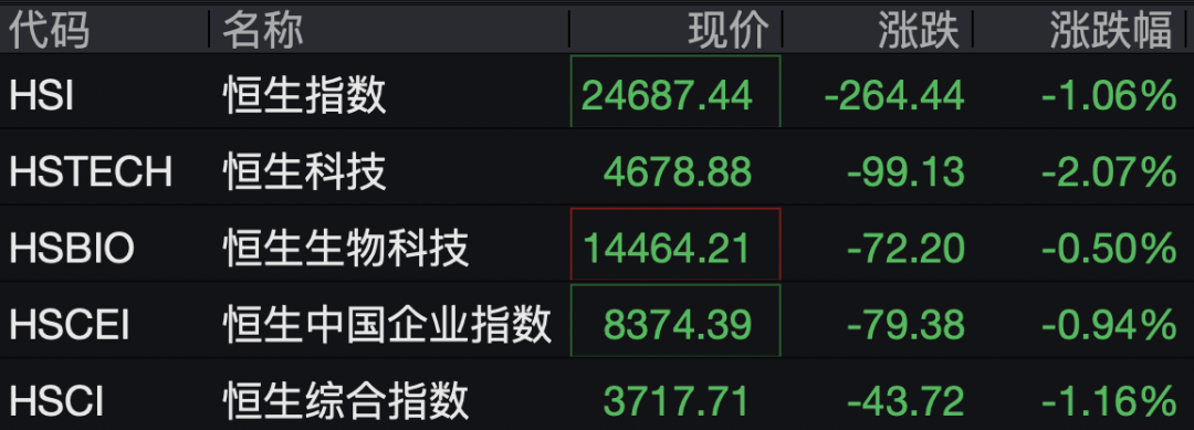 港股大型科网股，全线下跌