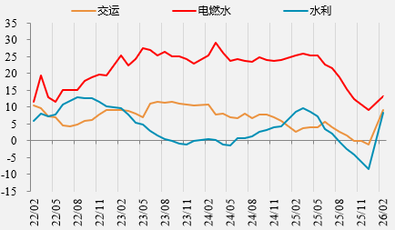 资料来源：wind，一德期货宏观战略部