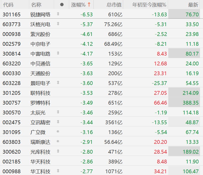 A股CPO概念股普跌，罗博特科跌超3%