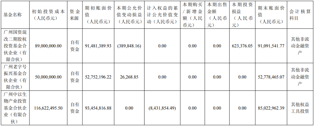 白云山旗下主要基金，来源：白云山2025年财报