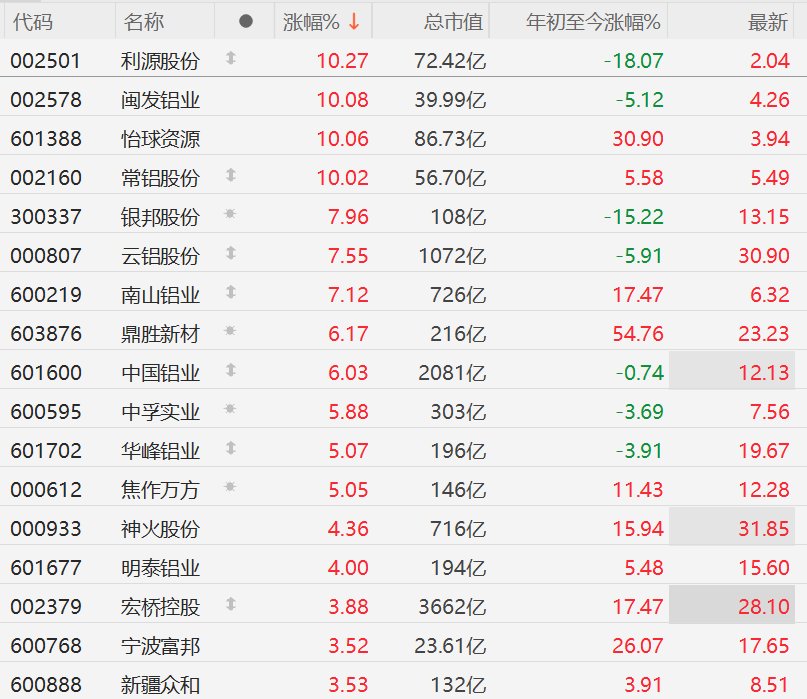 A股异动丨铝业股逆势走强，常铝股份等多股涨停，供应忧虑推动铝价冲向3500美元