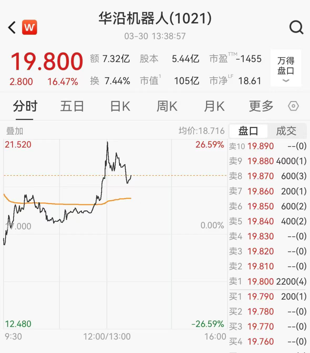 佛山机器人第一股，上市首日市值盘中突破100亿港元  第1张