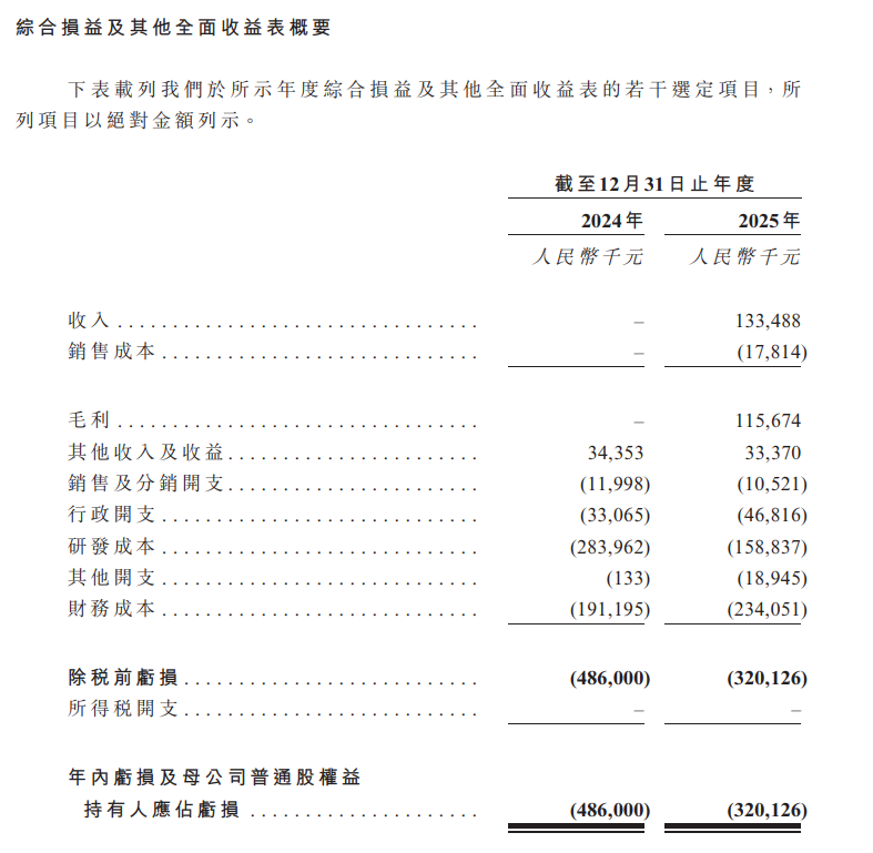 图2：先为达财务表现