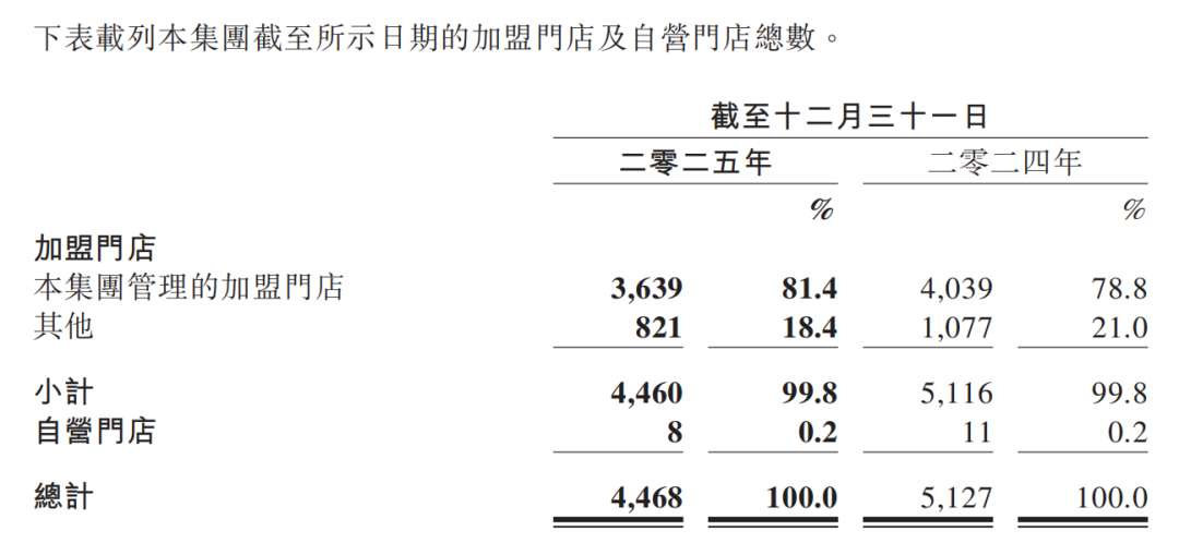 图源：百果园财报
