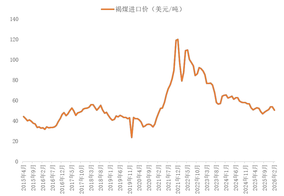 资料来源：海关总署，山西证券研究所