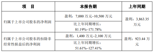 东土科技终止买高威科改战略合作 近5年A股募超10亿