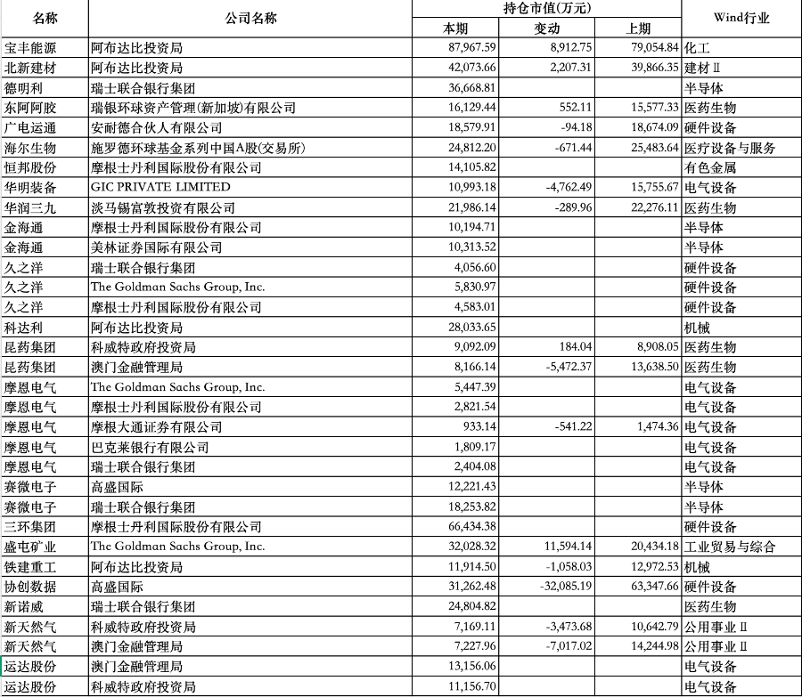 QFII持仓市值较高的个股（截至2025年四季度末）；数据来源：Wind