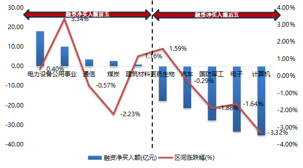 数据来源：wind、东北证券整理