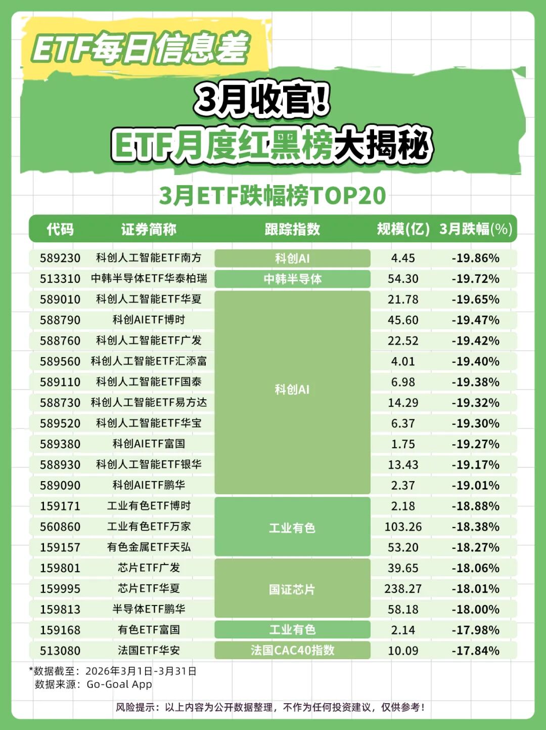 3月收官，哪些ETF逆势狂飙？