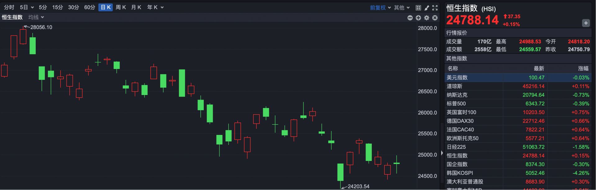 港股复盘 | 港股小幅反弹 恒指单月下跌6.92% 创近两年最大月跌幅