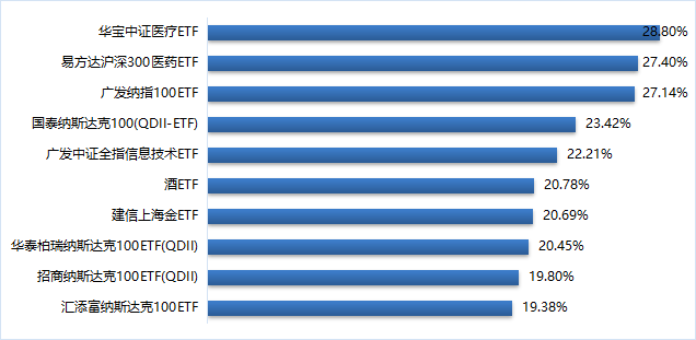 数据来源：wind、东北证券整理