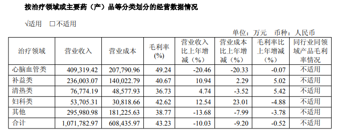 截图自同仁堂2025年年报
