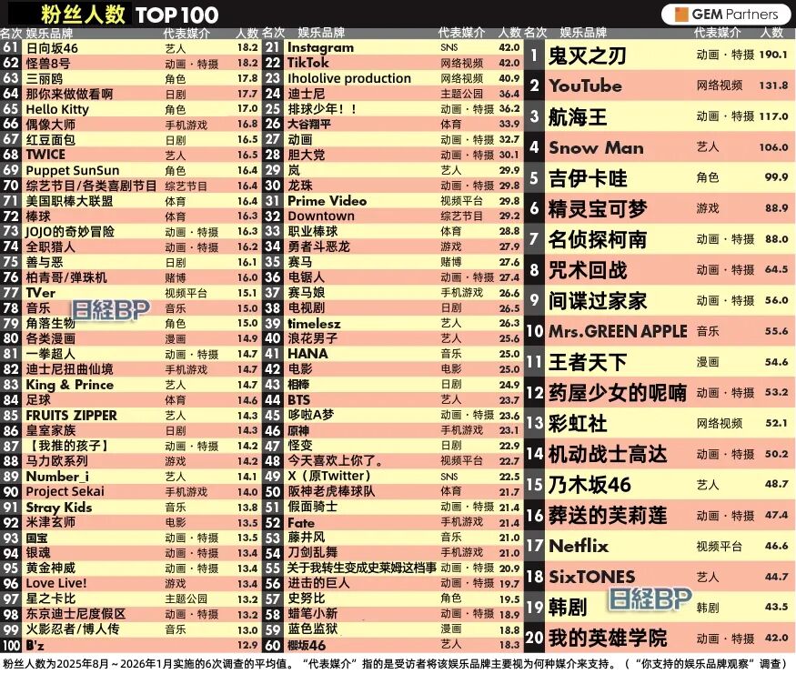 日经BP精选——“推活”大研究：日本人气最高的娱乐品牌是？