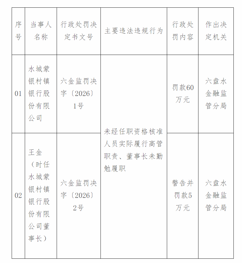 水城蒙银村镇银行：未经核准履职、董事长失职，遭监管重罚