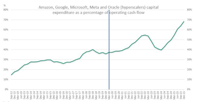 中东战火如何动摇“AI神话”？来看看全世界飙升的借贷成本吧……