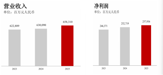 ▲图：中国银行近三年营收和净利润双双稳步增长
