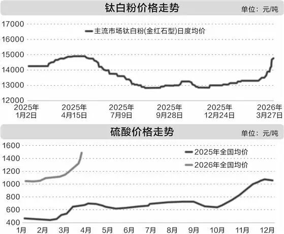 数据来源：卓创资讯