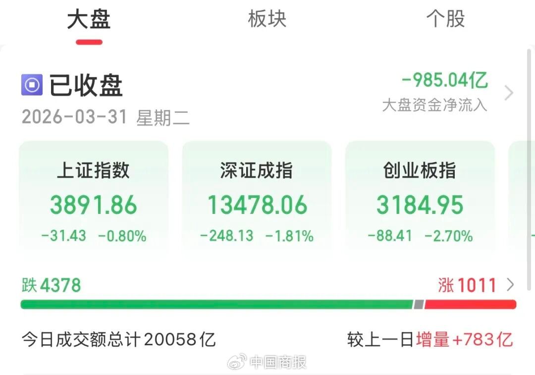 重要调整！今天A股全天震荡下行，后市怎么走？
