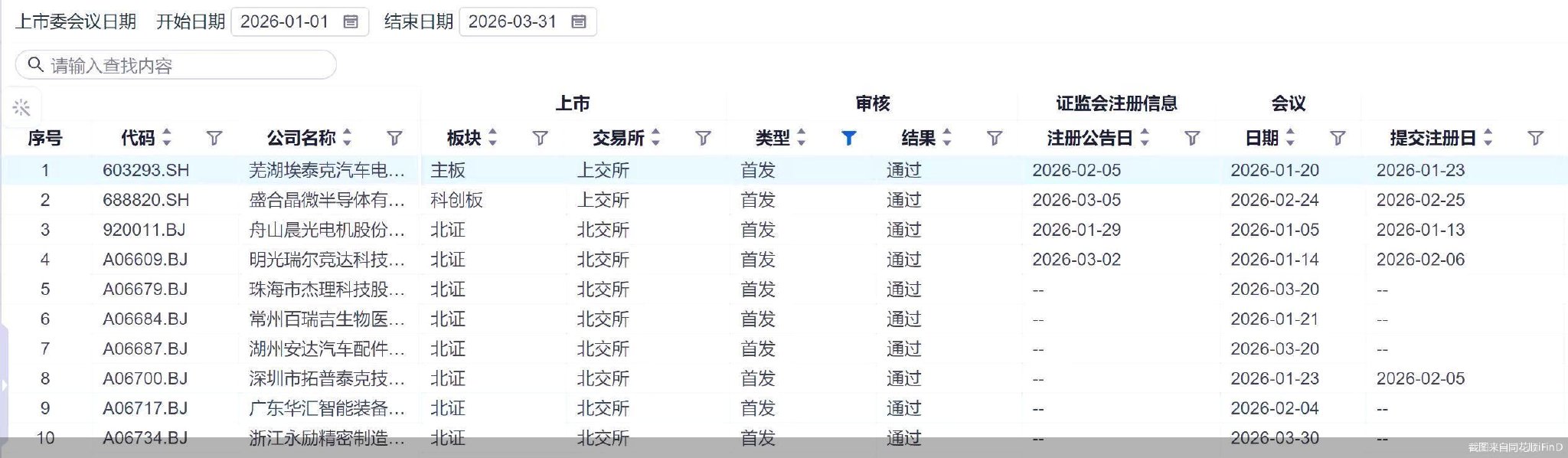 一季度收官！A股46宗IPO上会，超四成已拿到批文