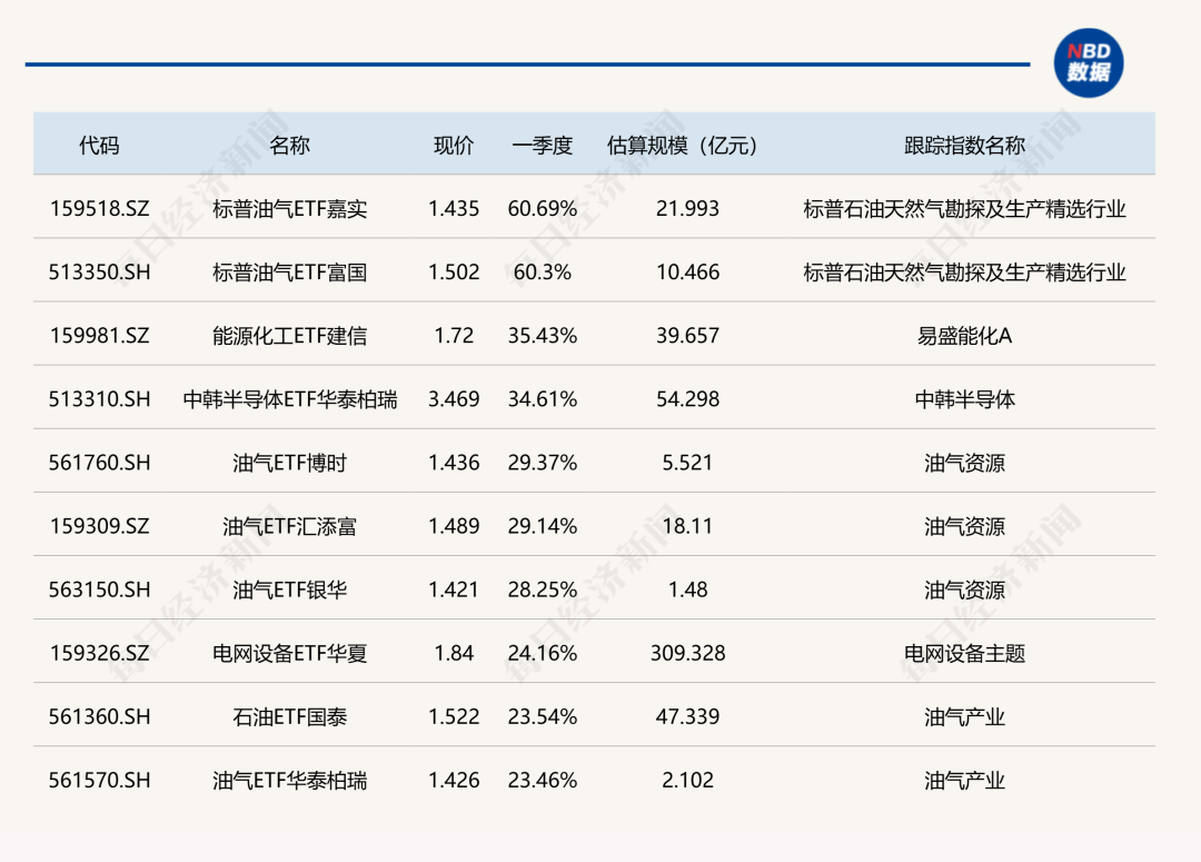 ETF今日收评 | 标普油气相关ETF一季度累计涨幅超60%夺冠