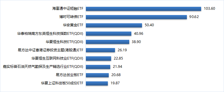 数据来源：wind、东北证券整理