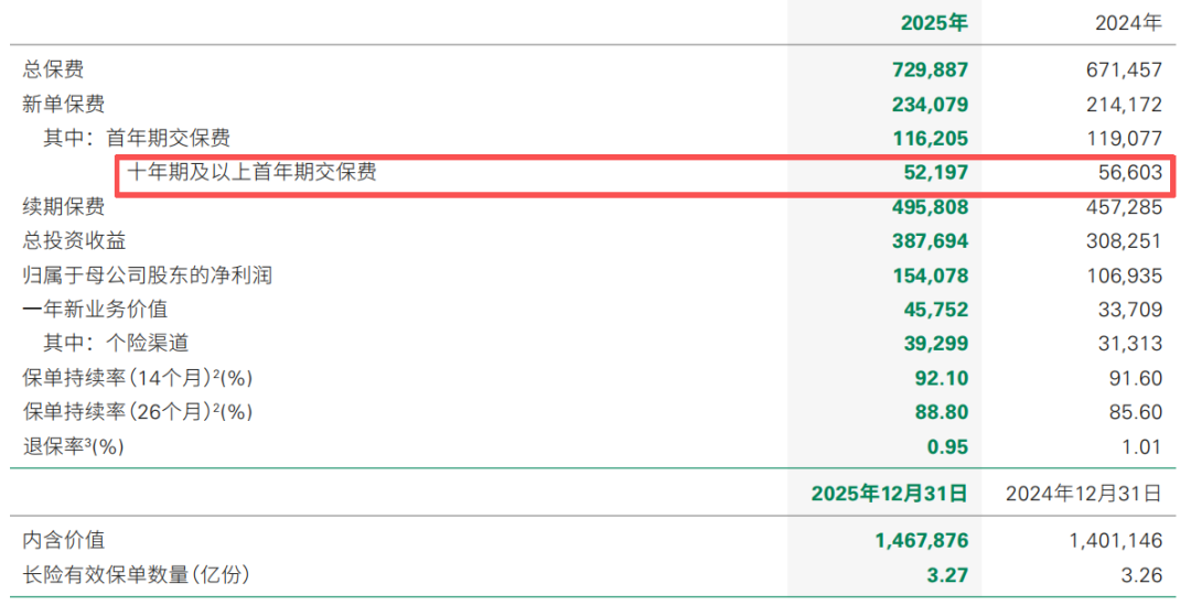 图源：中国人寿财报