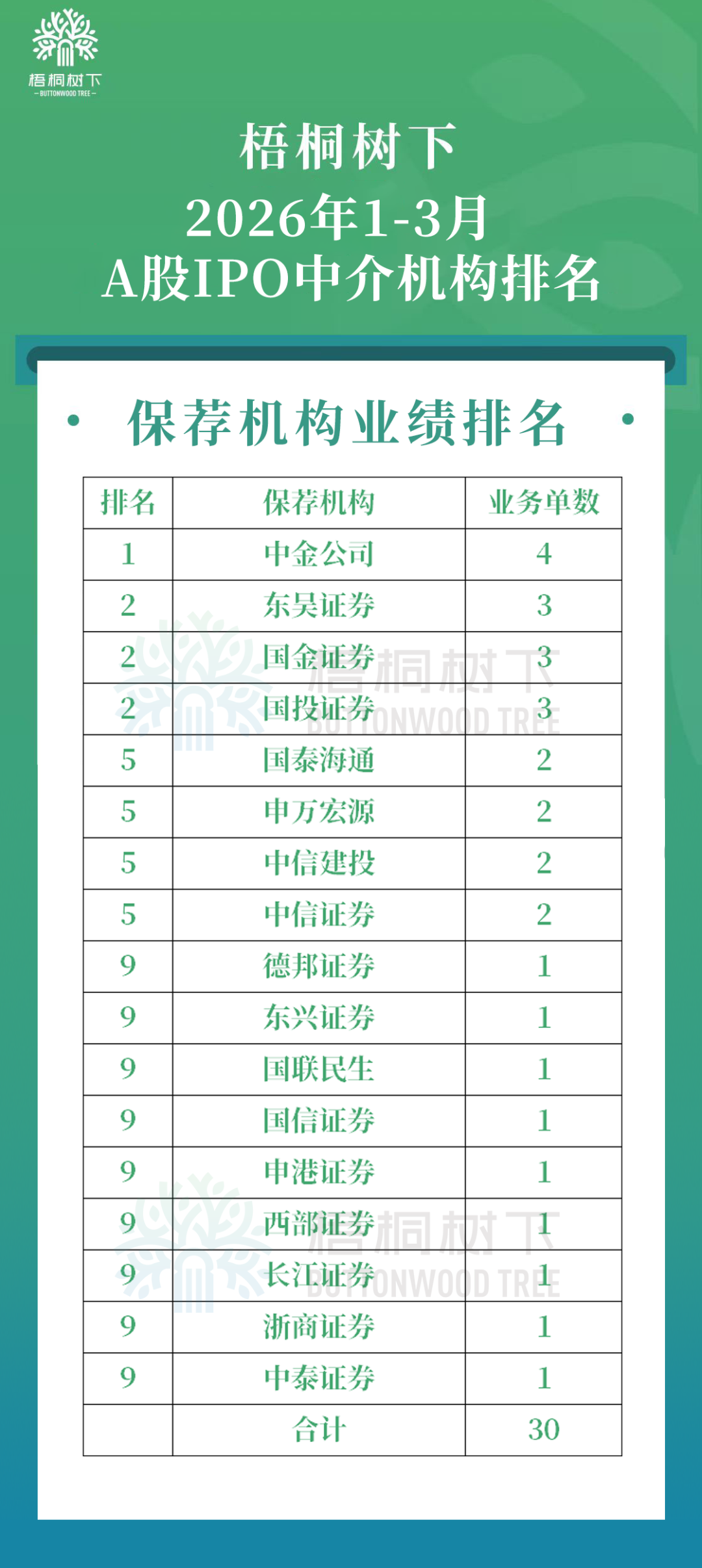 2026年1-3月IPO中介机构排名（A股）