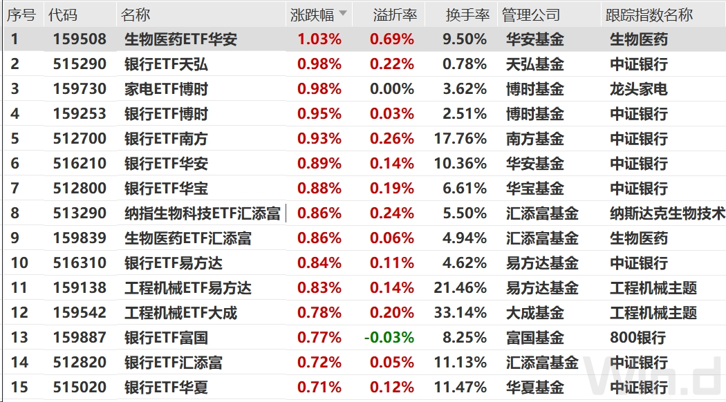 “HALO资产”火了！这些ETF“霸屏”3月涨幅榜